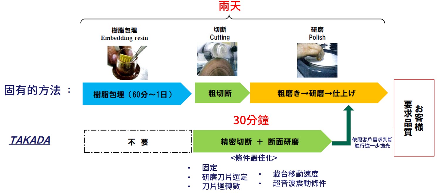 TAKADA dicing | JSE Taipei